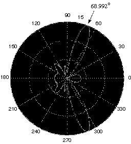 114 Varlamos and Capsalis Figure 7. Radiation pattern for the azimuth plane of a linear array of 10 dipoles with direction of maximum gain at 48.