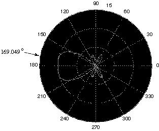 Electronic beam steering using antenna arrays 117 Figure 13. Radiation pattern for the azimuth plane of a linear array of 10 dipoles with direction of maximum gain at 169.049 (V = 0100011100).
