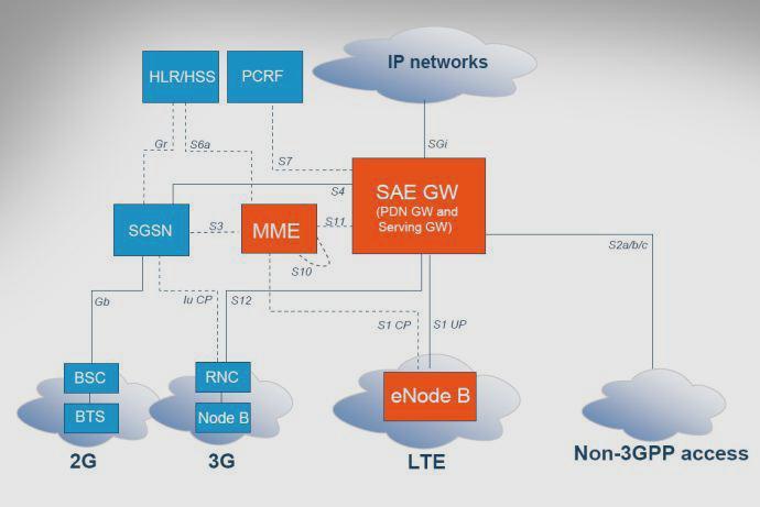 Figure 3: LTE/SAE architecture Radio resource management IP header compression and encrypting of user data stream,selection of an MME at UE attachment,routing of user plane data towards SAE gateway