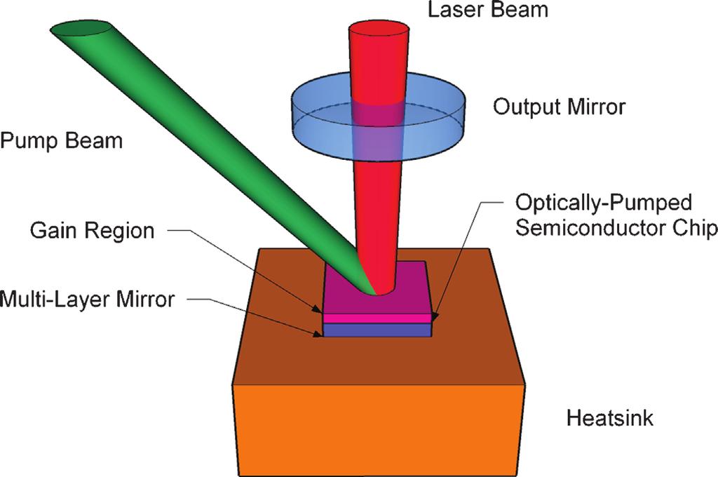 1.2 What Are VECSEL Semiconductor Lasers j5 Using diode laser pumping, low-power 10 mw CW operation was demonstrated with GaAs VCSEL lasers [33]; in external cavity, however, such lasers emitted only