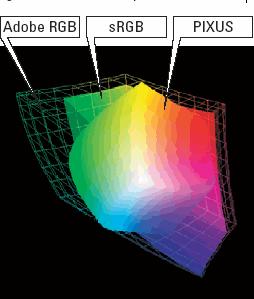 But in addition to srgb, certain high-end cameras such as the EOS-1Ds/1D/10D are capable of recording image data in Adobe RGB color space, a color space commonly used for commercial printing