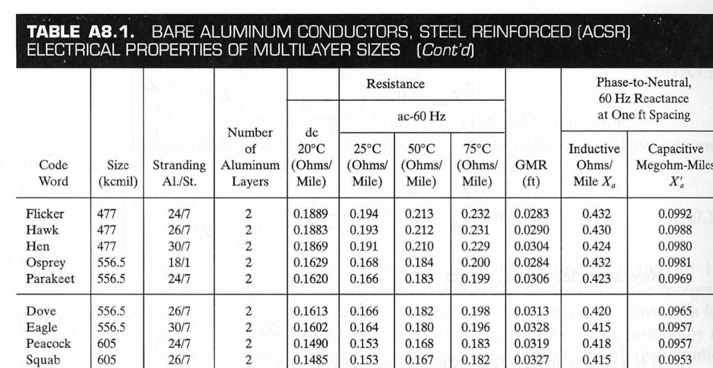 ACSR Conductor Table Data Geometric Mean Radius
