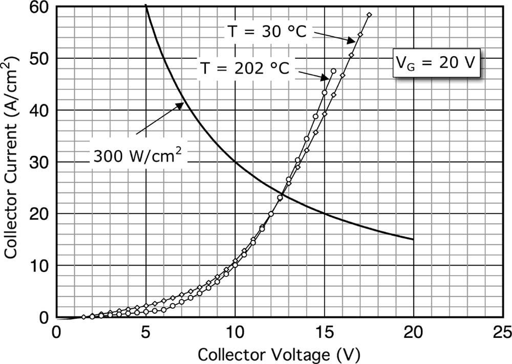514 IEEE TRANSACTIONS ON ELECTRON DEVICES, VOL. 57, NO. 2, FEBRUARY 2010 Fig. 6. ON-state characteristics of an n-channel IGBT at 30 C and 202 C. V G = 20 V in both cases.