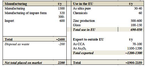 Inclusion of As 2 O 3 in the authorisation list Background information on Volumes for use in glass (EU) Excerpt from Background document for Diarsenic trioxide developed in the context