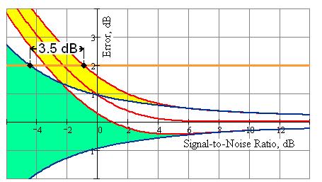Noise Floor Enhancement CW Example 95% confidence