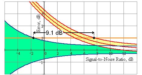 Noise Floor Enhancement Noise-Like Signal Example 95% confidence