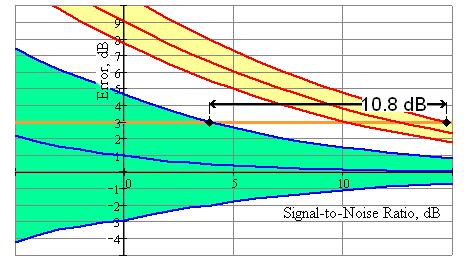 Noise Floor Enhancement Pulsed RF Example 95% confidence