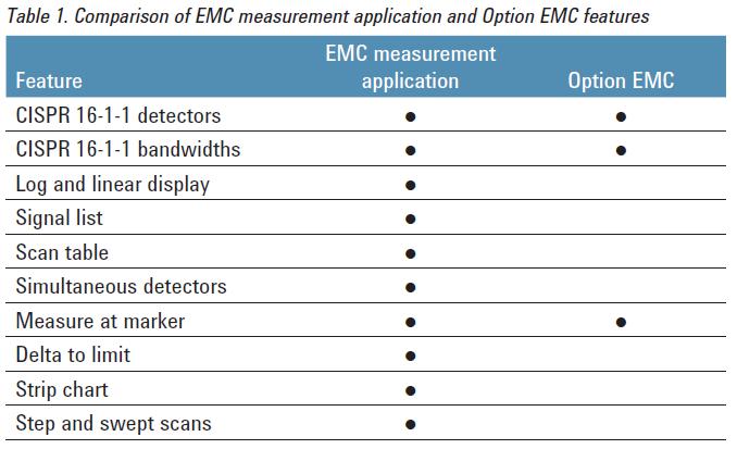 W/N6141A EMC measurement application Full Featured Pre-compliance