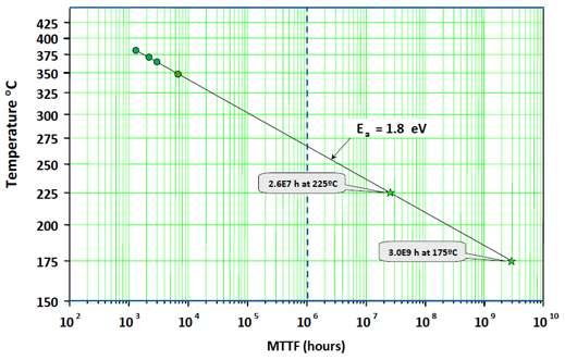 Reliability and VSWR Robustness of GaN HEMTs Cree 28 volt qualified GaN HEMT process Robustness data from Fraunhofer Institute MTTF at 225 deg C Channel Temperature is >20 million hours Most GaN