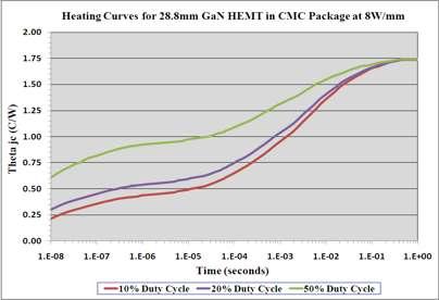 Thermal Management of GaN HEMT Transistors (2) For pulsed applications (large range of pulse widths and duty