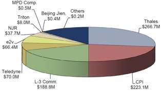 flat at a TAM of around $1B US per year up to 2017 2012 Total VED Market Share by Type 2012 Total VED Market Share