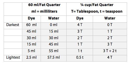 I provide you with two mixing charts, one using teaspoons and tablespoons, and the other in metric. You re going to have ¼ cup (60 ml) of dye for each fat quarter. 1.