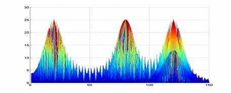 Amplitude Frequency Time step Time step
