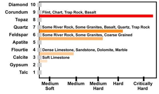 hardness yield higher shine Hard aggregates (quartz, glass, granite, etc)