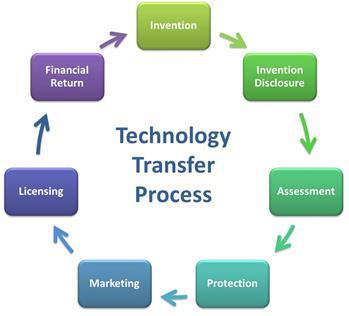 What is Technology Transfer? The process of transferring scientific findings from one organization to another for the purpose of further development and commercialization.