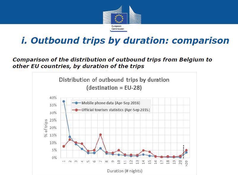 Demunter, 2017 Example: analysis of mobile data in Belgium Quelle: Eurostat, Big