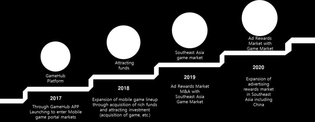 4.3 Mid to long term business strategy Launching the GameHub application first and We will expand into the mobile game portal market in 2017, We will expand the mobile game lineup by attracting funds
