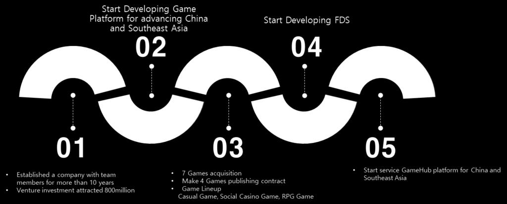 2.4 History of Growth In 2017, as a starting point for a new leap and the first year of pioneering a new game platform market, our company was established with the people who have more than 10 years