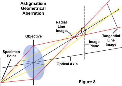 CHROMATIC ABERRATION Ideal lens These aberrations are the result of the fact that white light is composed of numerous wavelengths.