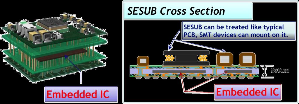 TDK s SESUB Technology for SiP SESUB =