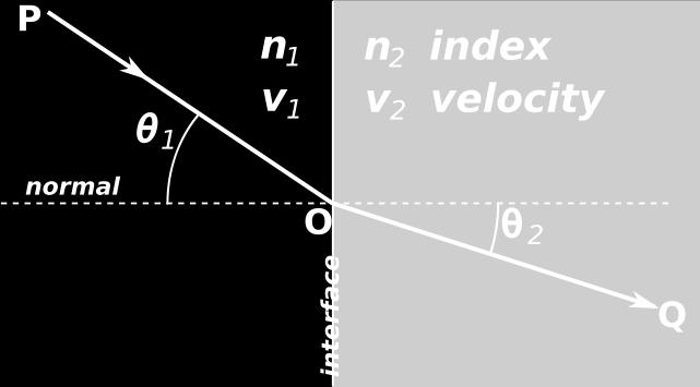 sinθ 2 This is Snell s Law where n is refractive index, v is velocity A prism will split out different colors