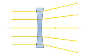 then the aperture and the distance from the Diverging Lens lens