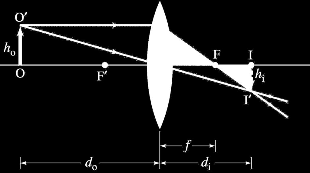 The (thin, convex) lens equation From the geometry of the situation it is possible to relate the image-lens and source-lens distances to f This is similar to the quick derivation for the pinhole