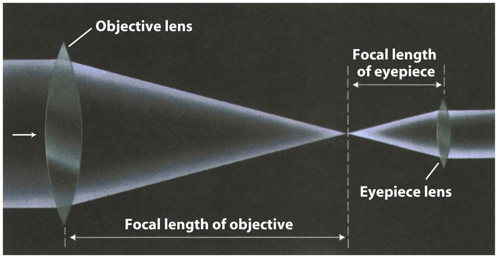 Refracting Telescopes: Lenses Problems: Lenses focus