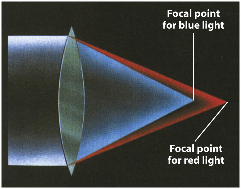 gap between objective lens and eyepiece as objective lens
