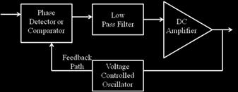 II. DESIGNING A DIGITAL PLL A PLL is a closed-loop feedback system that sets fixed phase relationship between its output clock phase and the phase of a reference clock.
