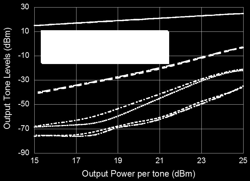 Tones @ 23.7 GHz OIP3 vs.
