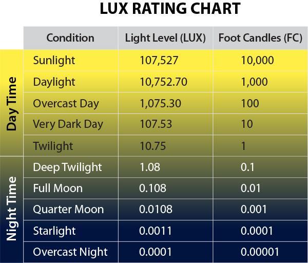 Table 3.4.1 LUX Level by Lightning Conditions [QUALITY MANAGEMENT SYSTEM - 3.