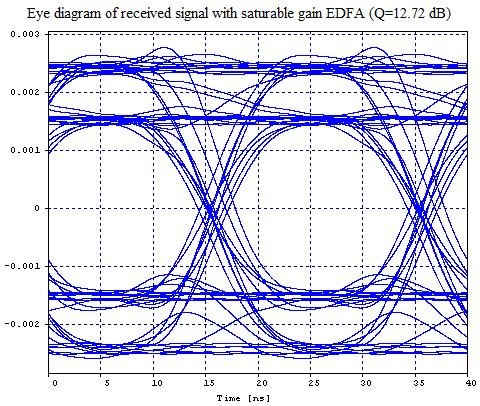 signal with fixed gain EDFA in path Figure 12: Eye diagram of received signal with fixed gain EDFA in path and PRSD of 28 Figure 14: