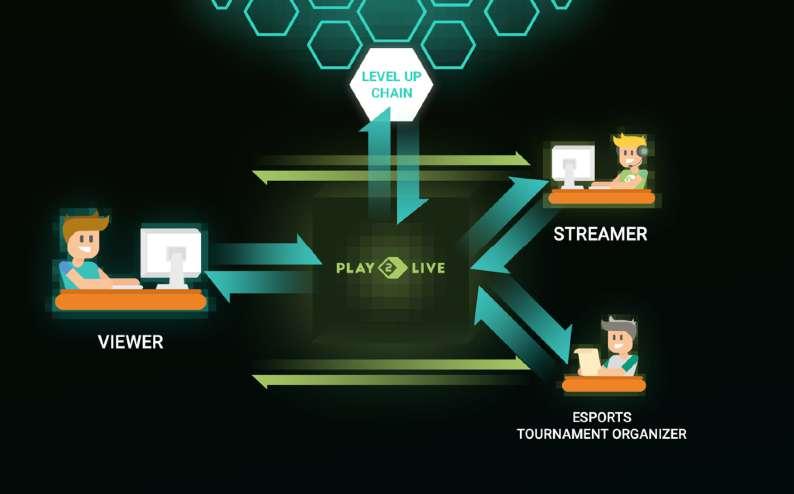 The philosophy of Play2Live hinges on the principles of freedom and scaling interaction between viewers and streamers with the aid of blockchain technology.