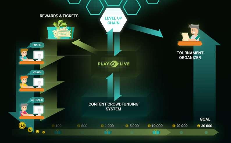 FEATURES OF PLAY2LIVE PLATFORM. THE FIRST PROJECT BASED ON LEVEL UP CHAIN Play2Live utilizes a number of technological solutions to implement all of the desired features.