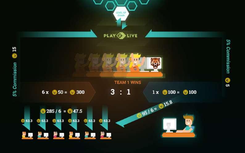 Play2Live platform broadcasts various esports content allowing users to bet on the totalizator directly on the platform in live mode. 1. Users have made bets on either team 1 or team 2.
