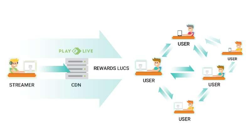 PEER 2 PEER CDN Deployment of P2P CDN service on the platform contributes to the cost optimization of Play2Live as existing streaming platforms rely on centralized solutions.