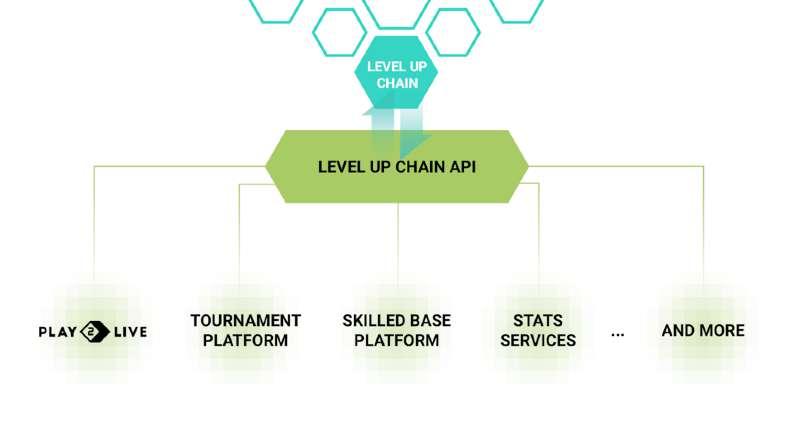 LEVEL UP CHAIN BLOCKCHAIN Level Up Chain utilizes a decentralized autonomous governance model.