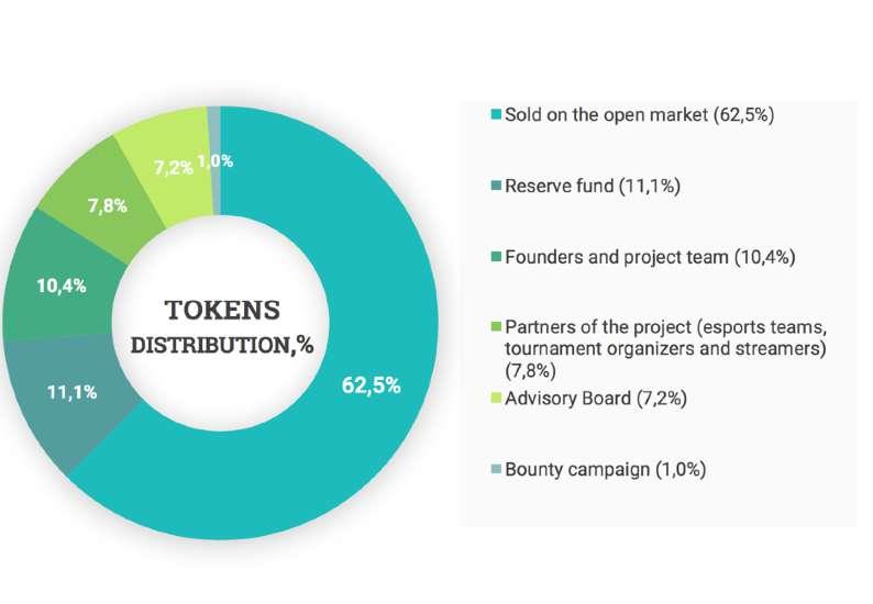 PLAY2LIVE TOKEN SALE SPECIFICS AND LEVEL UP COIN TOKEN FEATURES The table below depicts the anticipated distribution of LUC tokens.