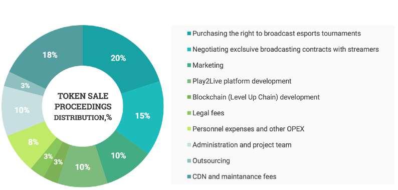 The distribution of proceeds from token sale is depicted on the graph.