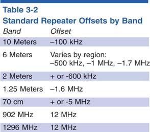 358 Standard Repeater Frequency Offset The shift or offset frequencies are standardized to help facilitate repeater use There are + and shifts depending on the band plan Different bands have a