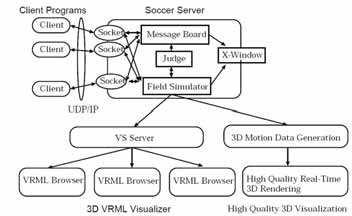 170 Robotic Soccer Fig. 1. 2D simulator architecture from (Kitano, H., et al. 1997) Teams must build the software agents that control each of the 11 virtual robots and also a coach agent.