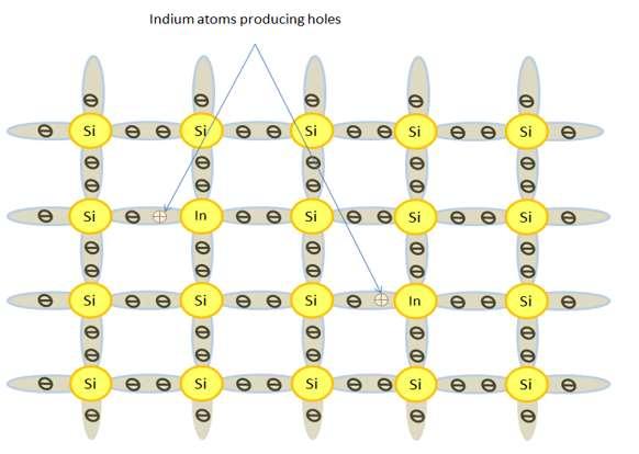 The following figure shows how the crystal structure of Silicon is altered when doped with an acceptor element in this case, Indium. A piece of P material is not positively charged.