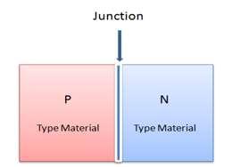 7. Semiconductor Devices Junction Diodes Semiconductor Devices A crystal structure made of P and N materials is generally known as junction diode. It is generally regarded as a two-terminal device.