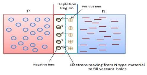 8. Semiconductor Devices Depletion Zone Semiconductor Devices Initially, when a junction diode is formed, there is a unique interaction between current carriers.