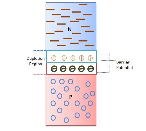 9. Semiconductor Devices Barrier Potential Semiconductor Devices N-type and P-type material are considered as electrically neutral before they are joined together at a common junction.