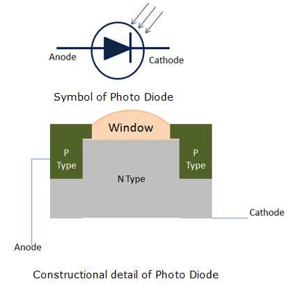 15. Semiconductor Devices Photo Diode Semiconductor Devices A photodiode is a P-N junction diode that will conduct current when exposed to light.