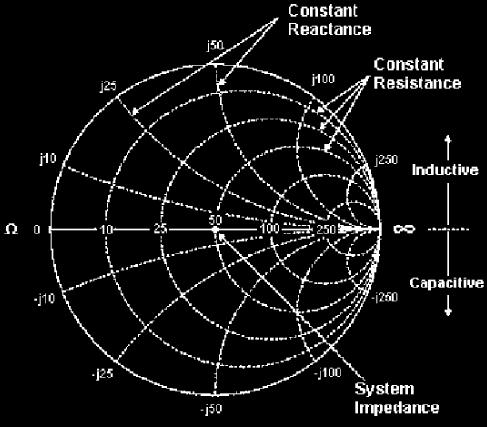 Smith Chart. Antenna Systems Smith Chart. Outermost circle. Reactance axis. Pure reactance. Horizontal line.