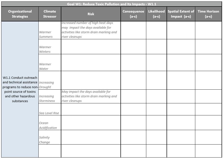 Climate Vulnerability Assessment Worksheet Example Elements: Organizational Strategy List of Climate Stressors (vetted by participants) Risks (vetted by participants) Ranking, a-c, of severity of