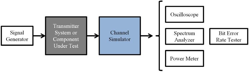 Basic Test Setup for Transmitter Component/System Testing Figure 6.